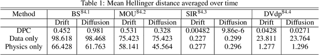 Figure 2 for Deep Physics Corrector: A physics enhanced deep learning architecture for solving stochastic differential equations
