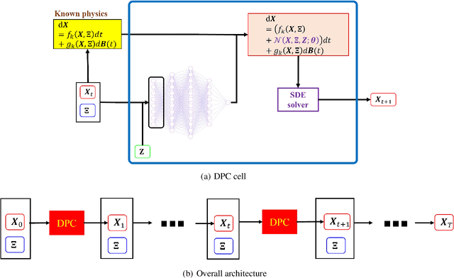 Figure 1 for Deep Physics Corrector: A physics enhanced deep learning architecture for solving stochastic differential equations
