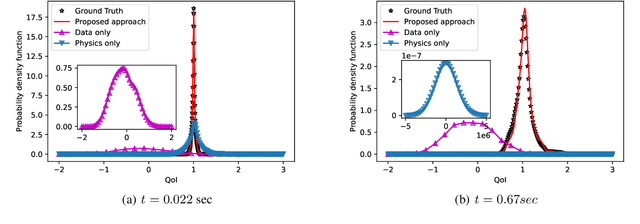 Figure 3 for Deep Physics Corrector: A physics enhanced deep learning architecture for solving stochastic differential equations