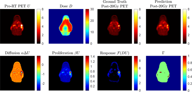 Figure 2 for Post-Radiotherapy PET Image Outcome Prediction by Deep Learning under Biological Model Guidance: A Feasibility Study of Oropharyngeal Cancer Application