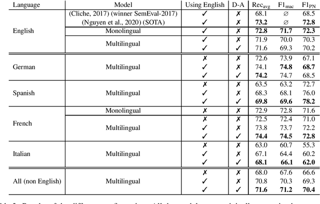 Figure 3 for Improving Sentiment Analysis over non-English Tweets using Multilingual Transformers and Automatic Translation for Data-Augmentation