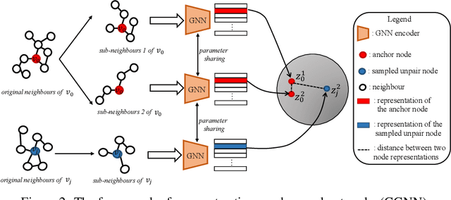 Figure 3 for Learning Robust Node Representation on Graphs