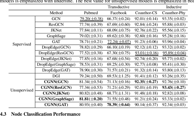 Figure 4 for Learning Robust Node Representation on Graphs