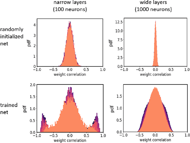 Figure 3 for Characteristics of Monte Carlo Dropout in Wide Neural Networks