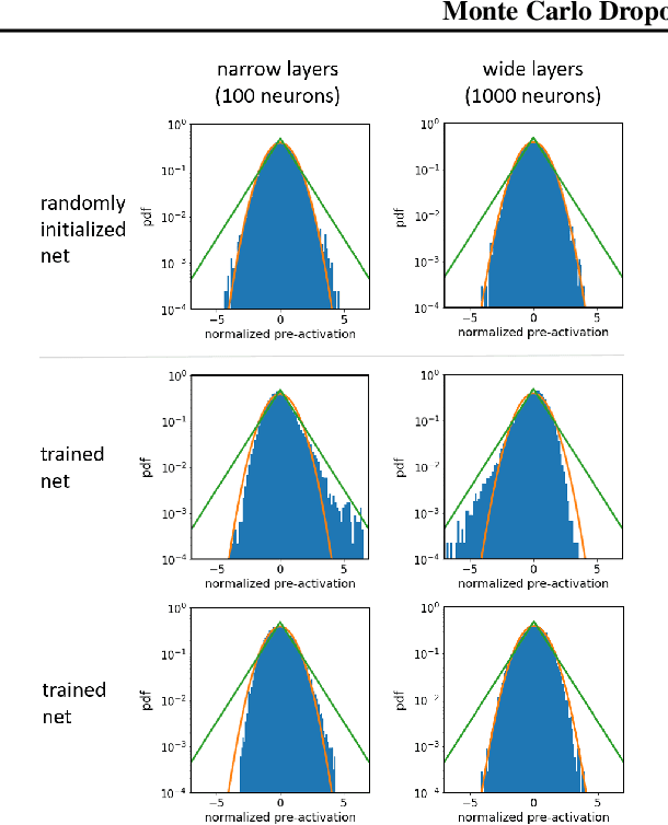 Figure 1 for Characteristics of Monte Carlo Dropout in Wide Neural Networks