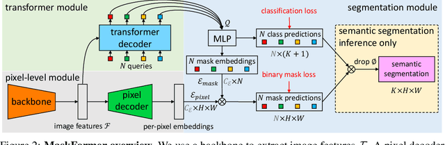 Figure 3 for Per-Pixel Classification is Not All You Need for Semantic Segmentation