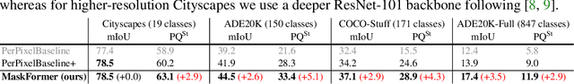 Figure 4 for Per-Pixel Classification is Not All You Need for Semantic Segmentation