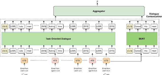 Figure 3 for Adapting Task-Oriented Dialogue Models for Email Conversations