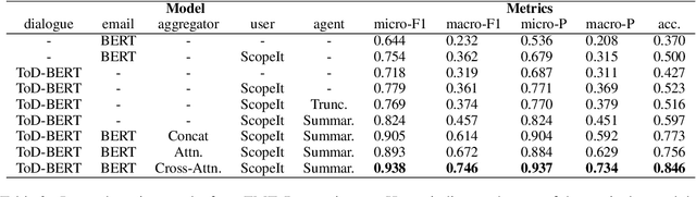 Figure 4 for Adapting Task-Oriented Dialogue Models for Email Conversations