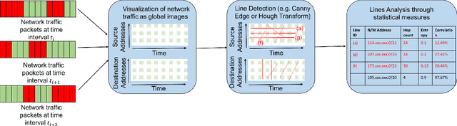 Figure 3 for A Review of Computer Vision Methods in Network Security
