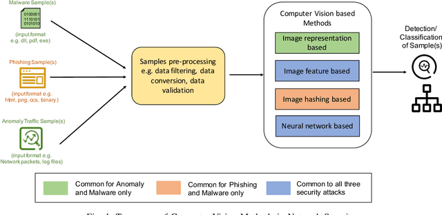 Figure 1 for A Review of Computer Vision Methods in Network Security
