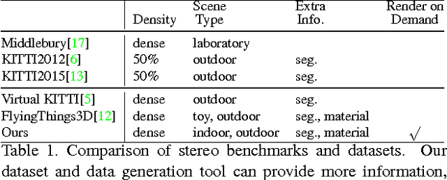 Figure 2 for UnrealStereo: Controlling Hazardous Factors to Analyze Stereo Vision