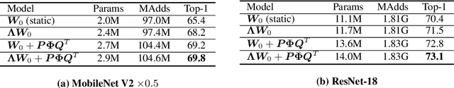 Figure 2 for Revisiting Dynamic Convolution via Matrix Decomposition