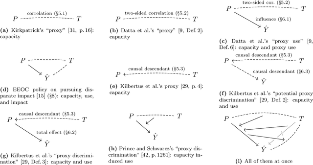 Figure 2 for What is Proxy Discrimination?