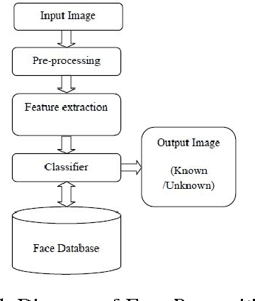Figure 1 for Face Recognition Machine Vision System Using Eigenfaces