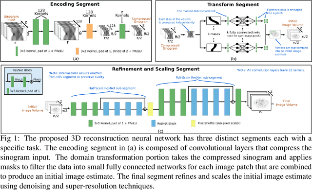 Figure 1 for Direct Neural Network 3D Image Reconstruction of Radon Encoded Data