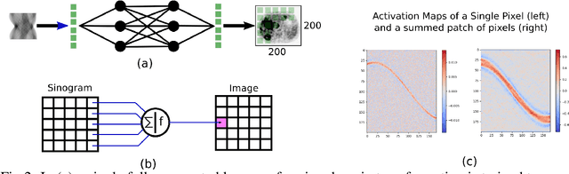 Figure 3 for Direct Neural Network 3D Image Reconstruction of Radon Encoded Data