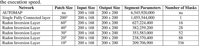 Figure 2 for Direct Neural Network 3D Image Reconstruction of Radon Encoded Data
