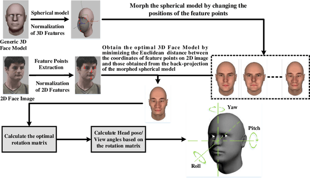 Figure 2 for A Single Image based Head Pose Estimation Method with Spherical Parameterization