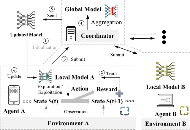 Figure 2 for Federated Reinforcement Learning: Techniques, Applications, and Open Challenges