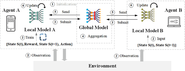 Figure 4 for Federated Reinforcement Learning: Techniques, Applications, and Open Challenges
