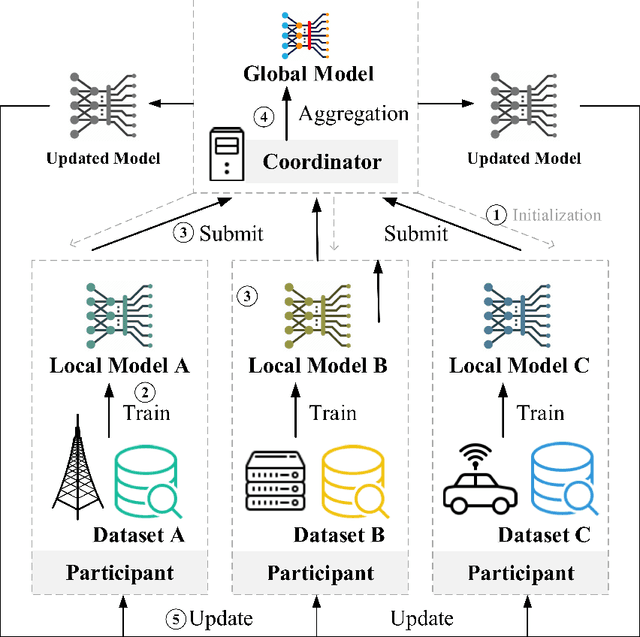 Figure 1 for Federated Reinforcement Learning: Techniques, Applications, and Open Challenges