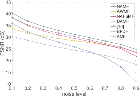 Figure 4 for NAMF: A Non-local Adaptive Mean Filter for Salt-and-Pepper Noise Removal