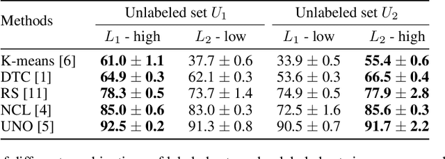Figure 2 for A Closer Look at Novel Class Discovery from the Labeled Set