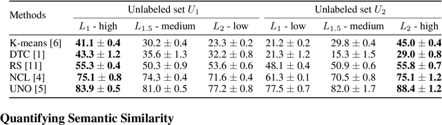 Figure 3 for A Closer Look at Novel Class Discovery from the Labeled Set