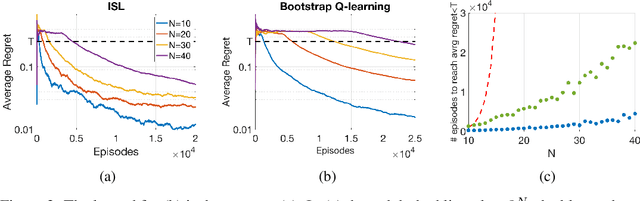 Figure 3 for ISL: Optimal Policy Learning With Optimal Exploration-Exploitation Trade-Off