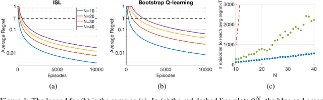 Figure 1 for ISL: Optimal Policy Learning With Optimal Exploration-Exploitation Trade-Off