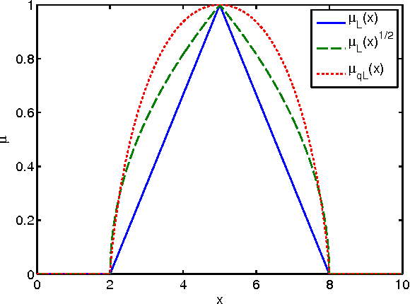 Figure 3 for A Label Semantics Approach to Linguistic Hedges