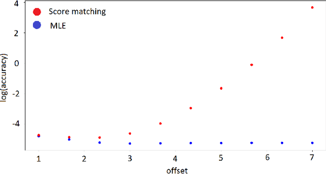 Figure 1 for Statistical Efficiency of Score Matching: The View from Isoperimetry