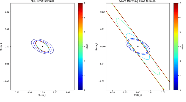 Figure 2 for Statistical Efficiency of Score Matching: The View from Isoperimetry