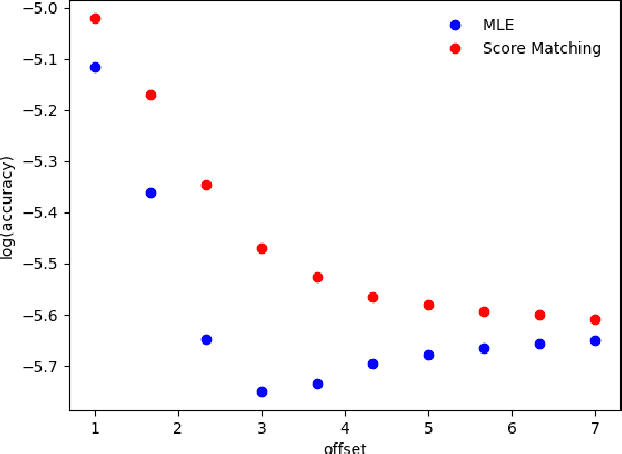 Figure 3 for Statistical Efficiency of Score Matching: The View from Isoperimetry