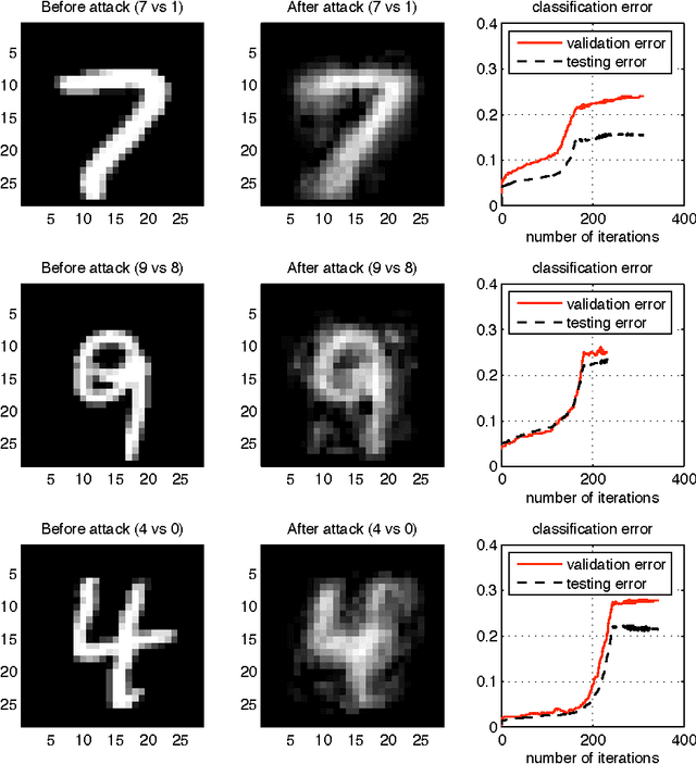Figure 2 for Poisoning Attacks against Support Vector Machines