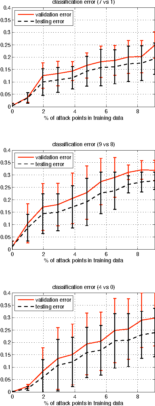 Figure 3 for Poisoning Attacks against Support Vector Machines
