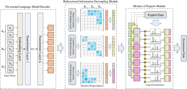 Figure 3 for Back to the Future: Bidirectional Information Decoupling Network for Multi-turn Dialogue Modeling