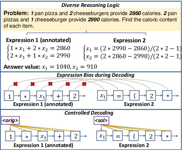 Figure 1 for Seeking Diverse Reasoning Logic: Controlled Equation Expression Generation for Solving Math Word Problems
