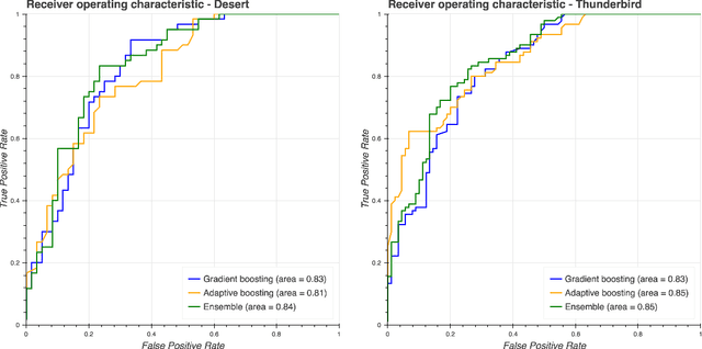 Figure 2 for An Ensemble Boosting Model for Predicting Transfer to the Pediatric Intensive Care Unit