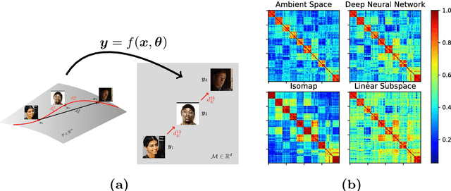 Figure 1 for On the Intrinsic Dimensionality of Face Representation