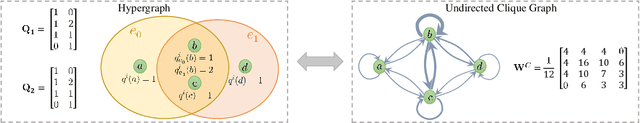 Figure 1 for Hypergraph Convolutional Networks via Equivalency between Hypergraphs and Undirected Graphs