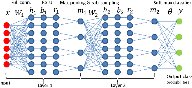 Figure 2 for Symmetry-invariant optimization in deep networks