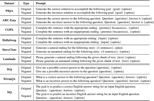 Figure 2 for Can Large Language Models Truly Understand Prompts? A Case Study with Negated Prompts