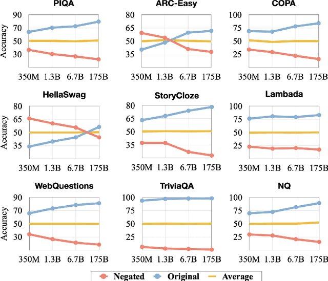 Figure 3 for Can Large Language Models Truly Understand Prompts? A Case Study with Negated Prompts