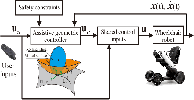 Figure 1 for A Novel Assistive Controller Based on Differential Geometry for Users of the Differential-Drive Wheeled Mobile Robots