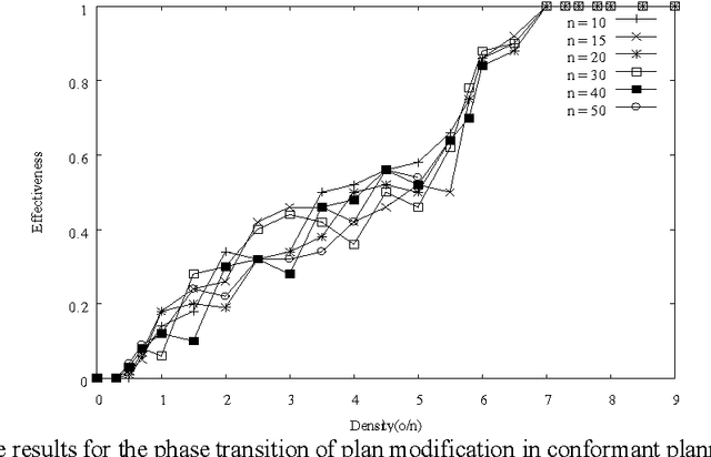 Figure 1 for Phase Transitions of Plan Modification in Conformant Planning