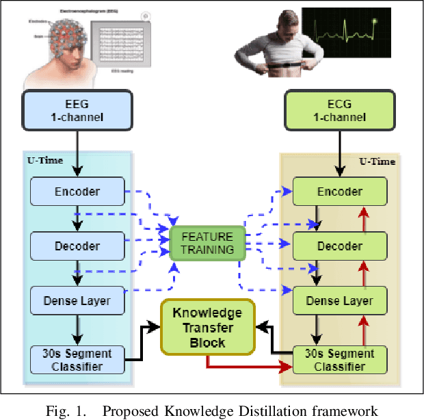 Figure 1 for A Deep Knowledge Distillation framework for EEG assisted enhancement of single-lead ECG based sleep staging