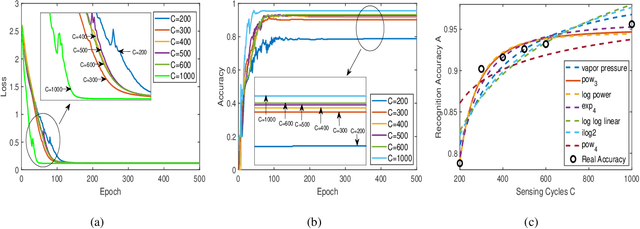 Figure 3 for Rethinking the Tradeoff in Integrated Sensing and Communication: Recognition Accuracy versus Communication Rate