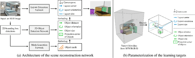 Figure 3 for Total3DUnderstanding: Joint Layout, Object Pose and Mesh Reconstruction for Indoor Scenes from a Single Image